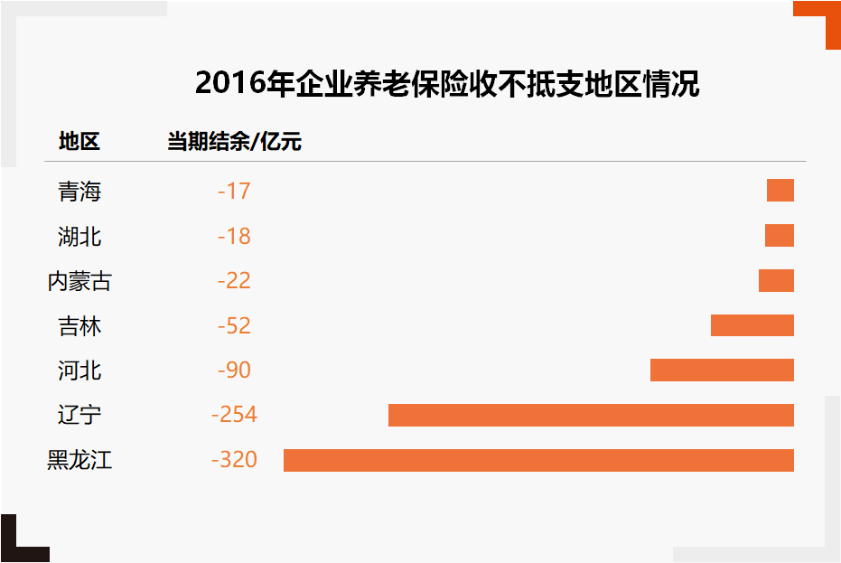 2016年企業養老保險收不抵支地區