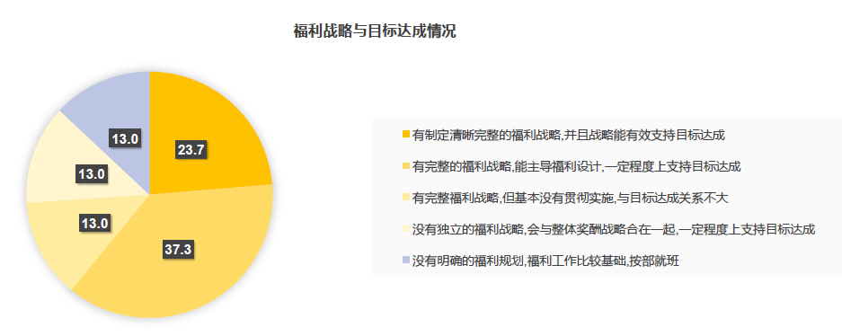 企業(yè)福利戰(zhàn)略有效性