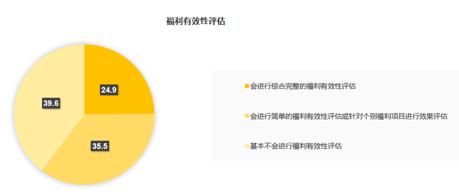福利有效性評估