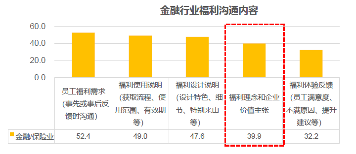 福利溝通