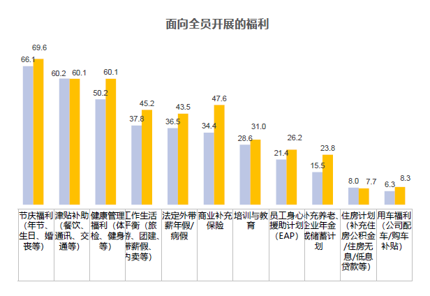 開展的福利項(xiàng)目