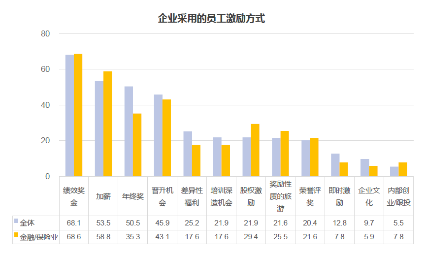 員工激勵方式