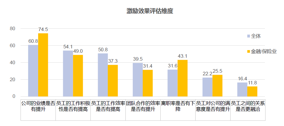 激勵效果評估維度
