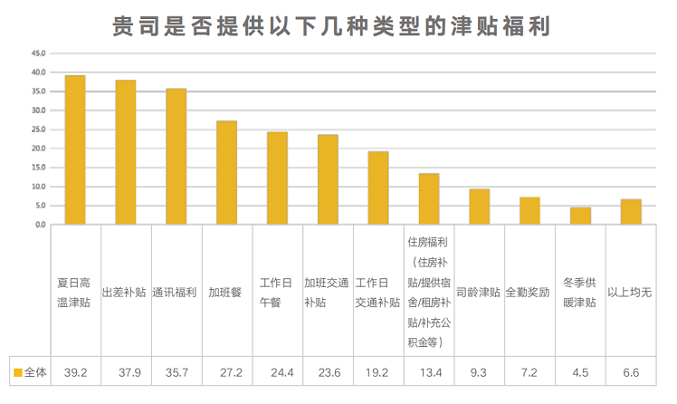 津貼福利