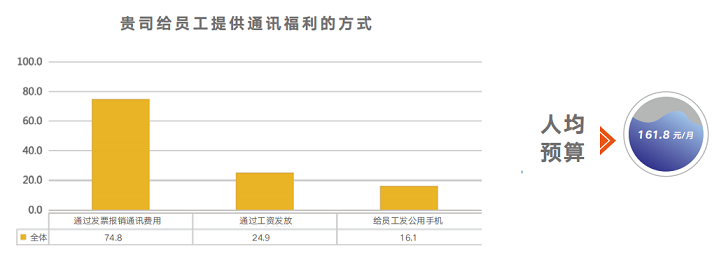通訊福利