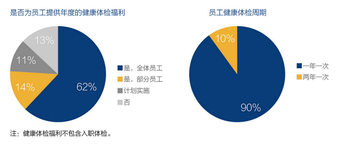 體檢福利