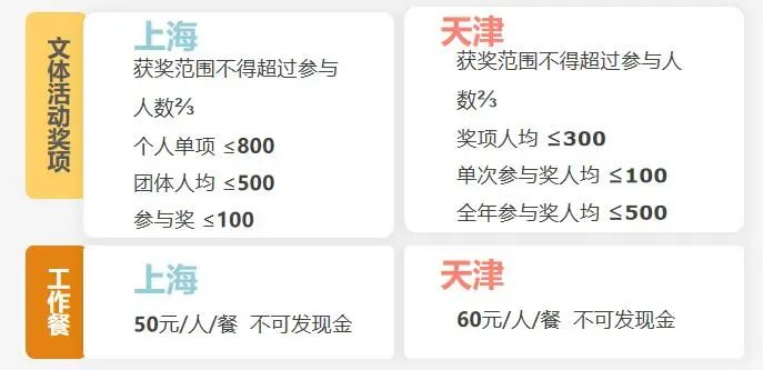 工會費用