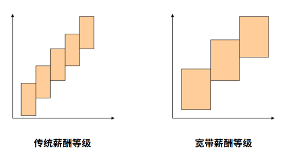 薪酬體系
