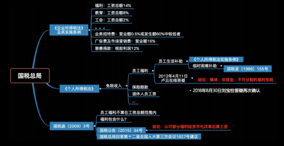 員工福利方案