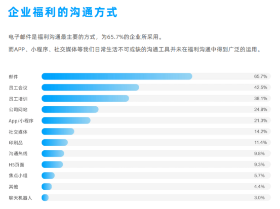 企業(yè)福利