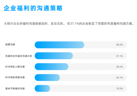 企業(yè)福利