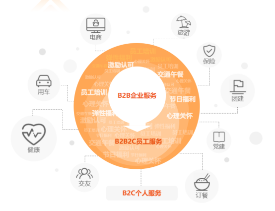 員工福利