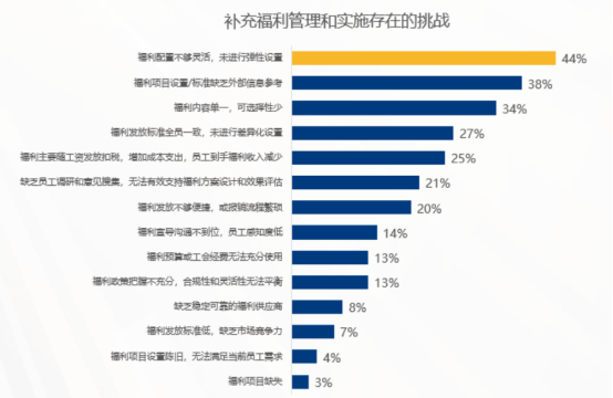 企業(yè)福利