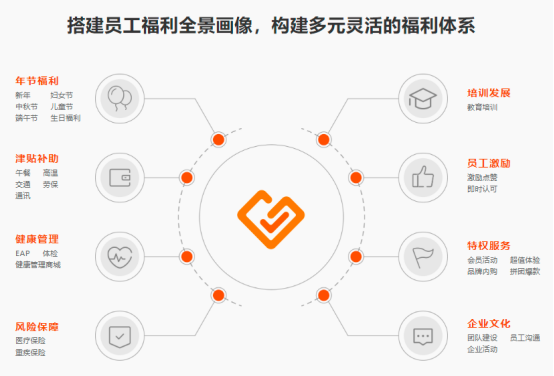 福利數(shù)字化轉型