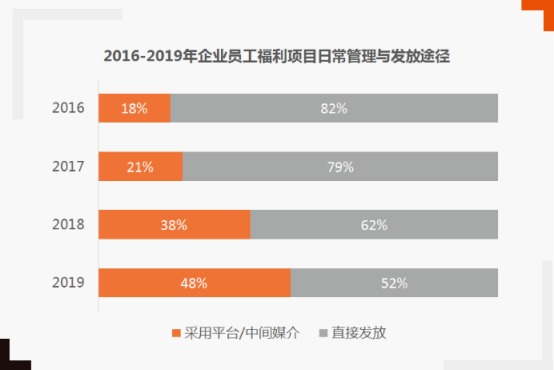 彈性福利