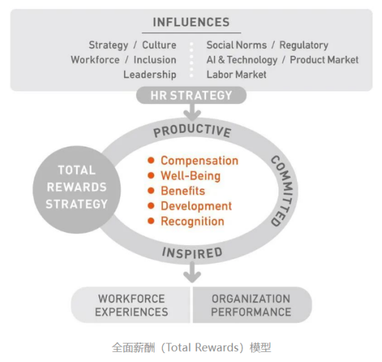 企業福利