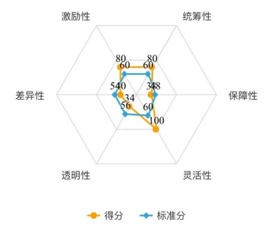 企業福利