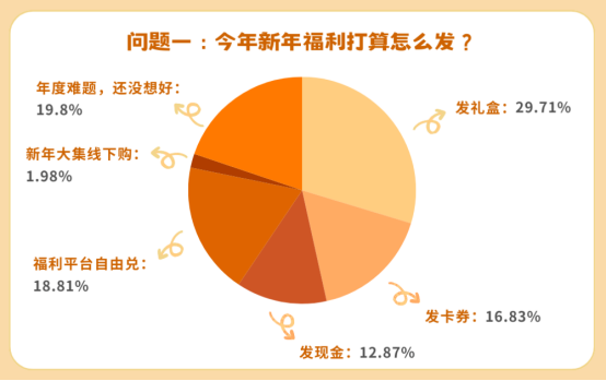 員工新年福利