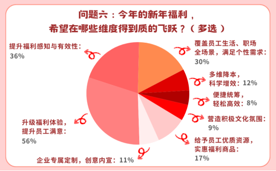 員工新年福利