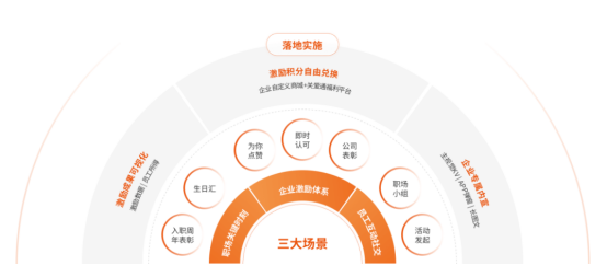 員工激勵