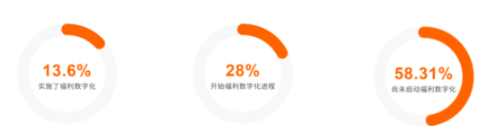 企業福利